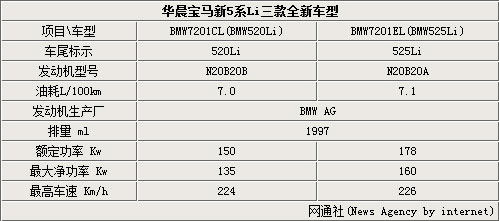 华晨宝马525复产 新5系li换装2.0t引擎(组图)