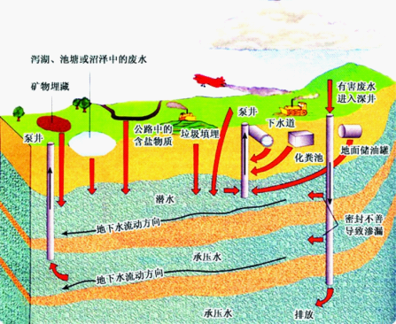 的饮用水安全,图为各种污染示意图