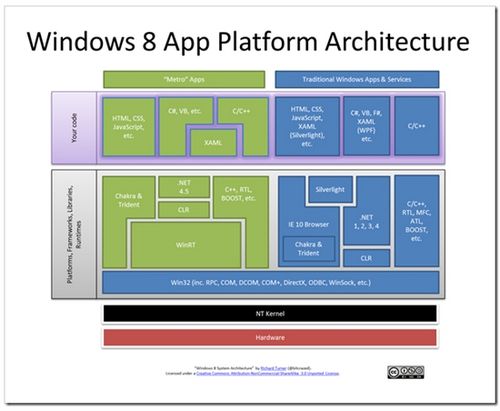 Windows 8将支持更多编程语言