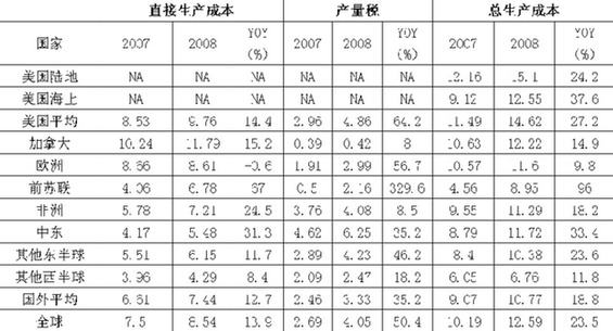 浅析原油的生产成本(组图)