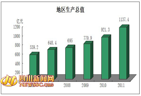 德阳GDP增长缓慢_四川21市州GDP:宜宾增长最快,或取代绵阳追成都,内江增速缓慢