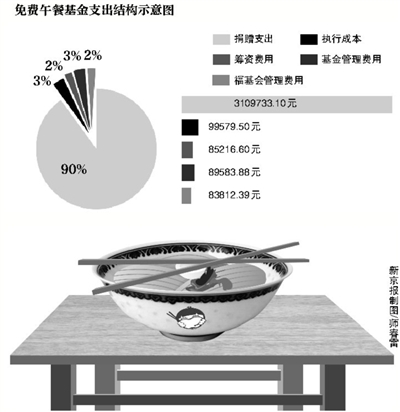 免费午餐基金晒财务报告 实际总支出346.79万