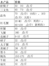 虾爬子、螃蟹价格暴涨50%(组图)