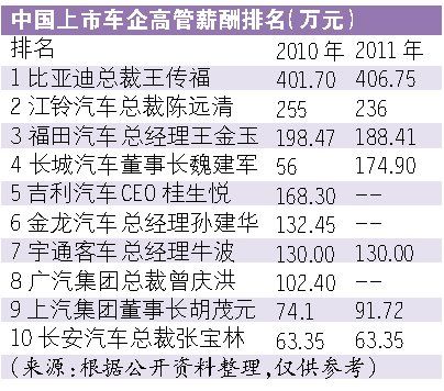 车企高管薪酬榜出炉 比亚迪高管薪资称雄国内