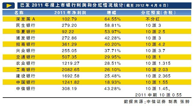 银行股利润分红加减法(图)