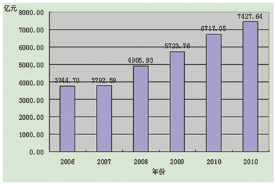 成都市常住人口_2011年成都市人口