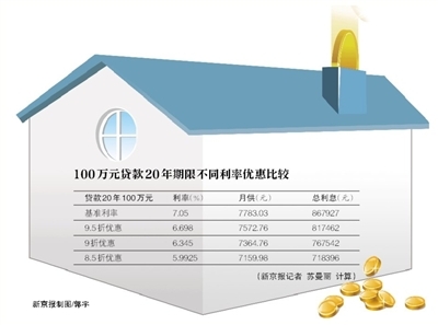 北京再现首套房利率8.5折 贷款百万月供省600