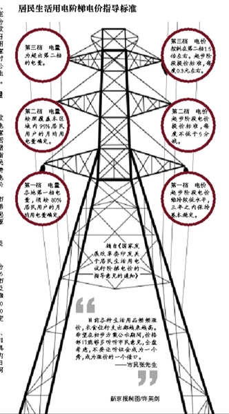 北京近期听证试行阶梯电价