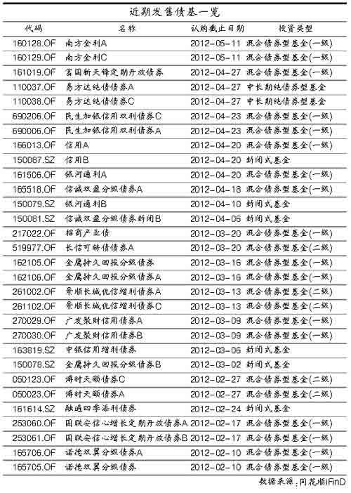 分级债券基金发行两重天 A份额好卖B份额难卖