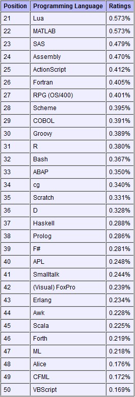 下面是第50到100的编程语言排名