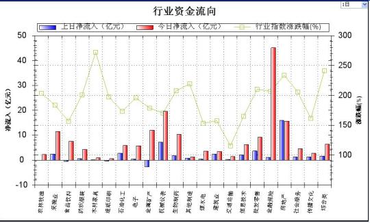 两日资金流向对比图