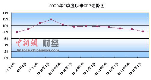 gdp怎么创建_中国GDP增速创纪录背后 刺激政策还有效果吗(3)