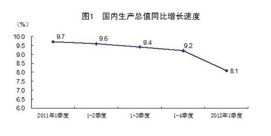 一季度国民gdp_一季度国民经济数据公布 GDP增长8.1(2)