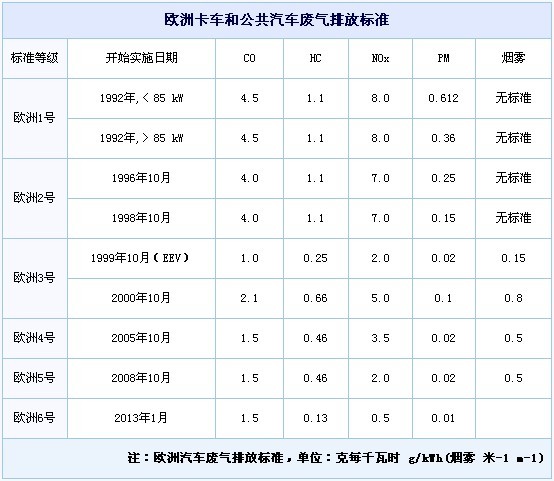 从欧1到欧6标准 细数欧洲排放法规进化史