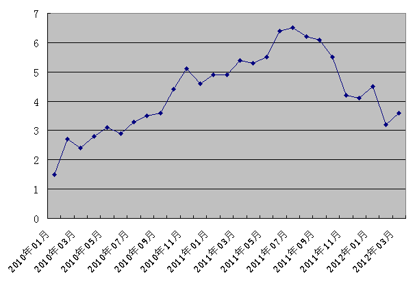 gdp折算指数和现期价格指数_已知以1952年为基期的GDP指数,怎么换算成以1978为基期的指数 急(2)