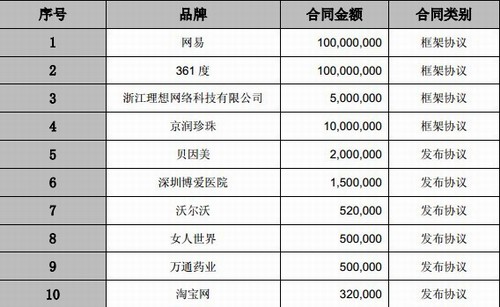 乐视网公布一季度广告订单 总金额2.35亿元-搜