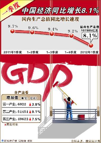 中国gdp一季度增速发布_中国gdp增速图(2)