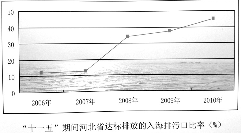 渤海污染陆源污染物是“元凶祸首”