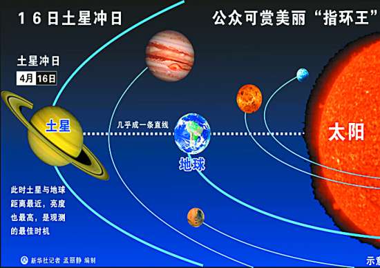 中科院紫金山天文台研究员王思潮向记者通报,16日土星冲日,当晚美丽的