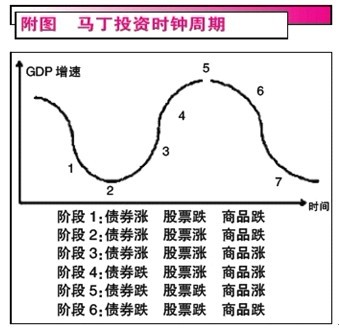 4月继续熊牛过渡 把握3大投资机会