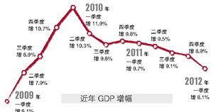 一季度gdp同比增长168%_一季度GDP同比增长6.4