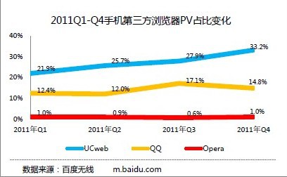 ,浏览器,百度,腾讯,UC炮轰易观手机浏览器报告作假 表示追究到底