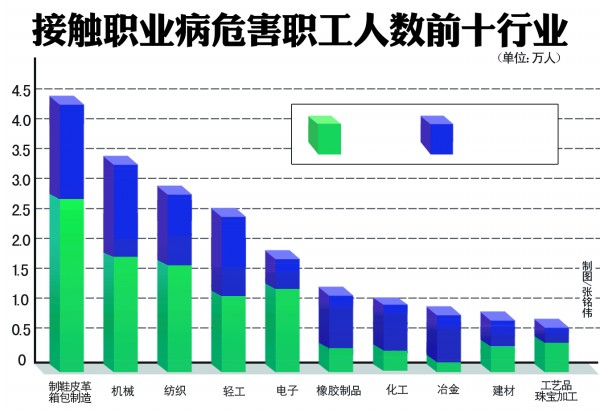 青岛职业病危害因素调查结果公布 尘肺病居首