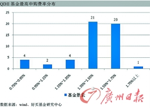 基民出海隐性成本不低 QDII基金运作费率高