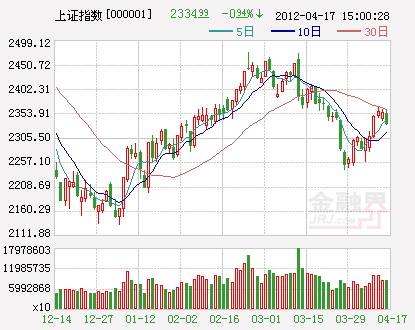 大盘跌破5日均线(图)