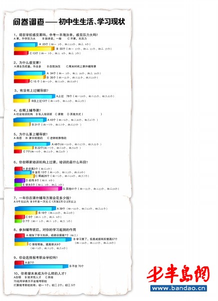 91个初中生78个上过辅导班(图)