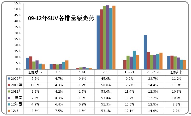 ͼ 37 SUVг09-2012ṹ仯
