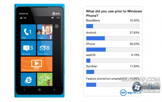 我们最近发起了一个投票，让那些用Lumia 900或者HTC Titan II 的用户选出他们以前是用什么手机系统的。到目前为止，有3462个人参加了投票，而且结果已经初现端倪了。