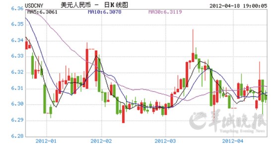 汇市像股市市民购汇更需踩准时点(组图)