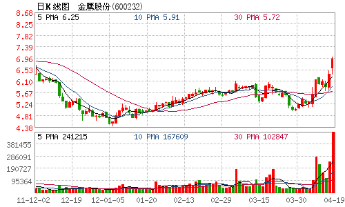 金鹰股份去年净赚同比增近两倍 拟10派1元(图