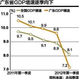 广东GDP按可比价格_广东各市gdp排名(3)