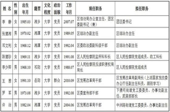 湖南湘潭岳塘区干部任前公示:拟任命90后女副