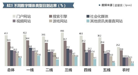 如何运用数字媒体面向中国消费者营销