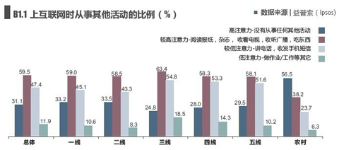 相比较，农村用户维护了较高的注意度。通过进一步分析可以了解原因是农村居民通常利用网吧等外在资源上网从而导致网络时间非常宝贵从而比较专注。