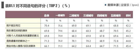 C特别的，在广告的有趣性和娱乐性方面，数字媒体与电视媒体相比，依然有较大的差距和提升空间。