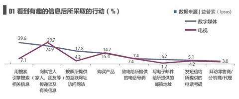 如何运用数字媒体面向中国消费者营销