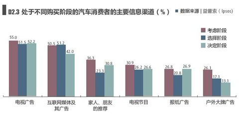 这个阶段，又以汽车垂直网站/专业网站在汽车购买的第一阶段-考虑阶段作为第一信息来源（24.1%的汽车购买者在考虑阶段会将互联网专业/门户网站作为主要信息来源）。