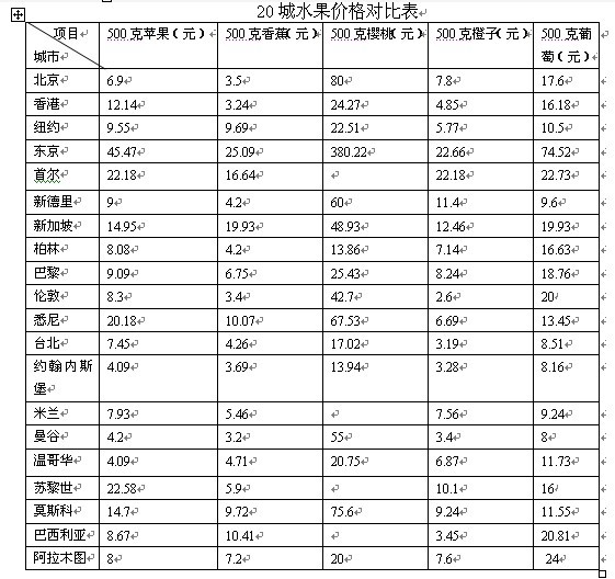 20城水果价格对比表