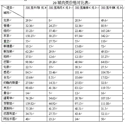 全球20国都市物价对比:北京列中低价阵营(组