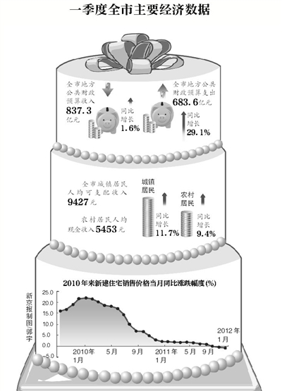 居住成本GDP_京新建住宅价格连降5月 GDP增7 或成年内最低点