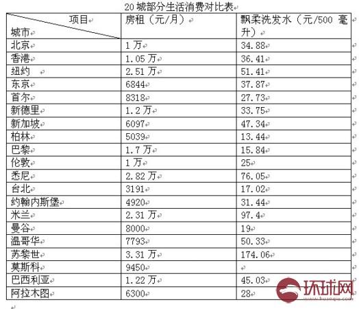 全球都市物价对比(生活日用篇):北京拉菲红酒价