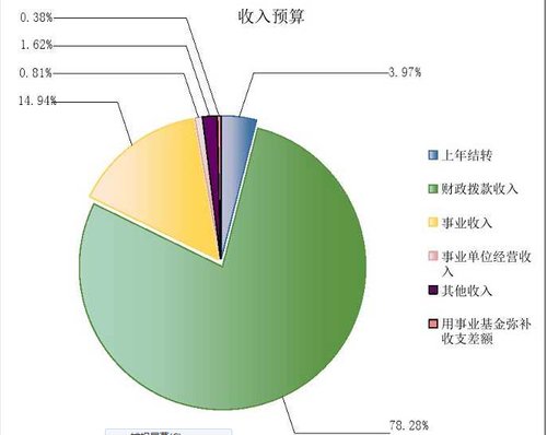 财政部公布今年部门预算 收支总预算逾39亿元(图)