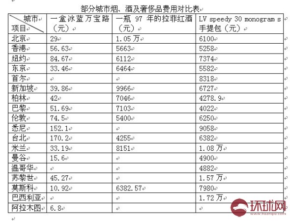 全球20都市物价对比:北京房租超东京首尔(图)