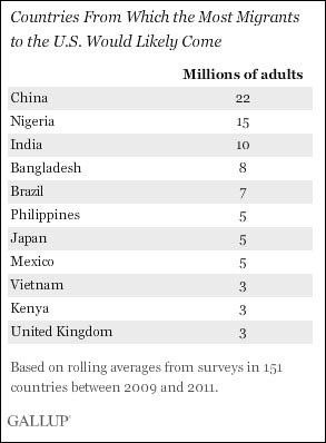 调查称2200万中国人欲移民美国 居全球之首