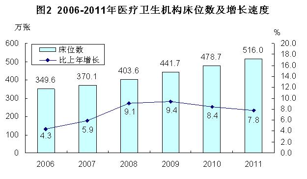 每万人口医院床位数_安徽公布卫生服务调查结果 平均每5人中1人两周内生过病(2)