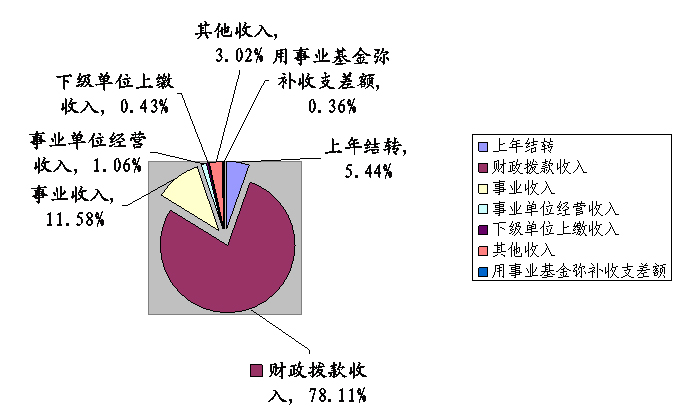 化部公布2012年部门预算表及预算安排情况说